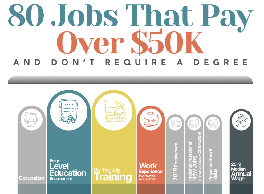 Jobs That Pay More Than $50K without a College Degree